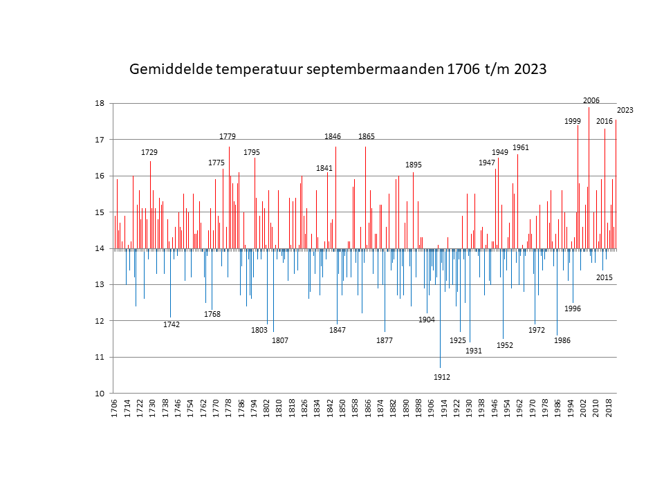 Gemiddelde september temperaturen Nederland